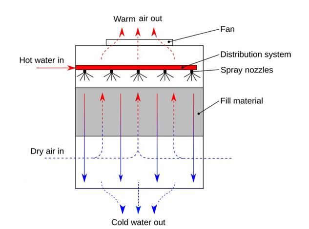 Funcionamiento de las torres de enfriamiento
